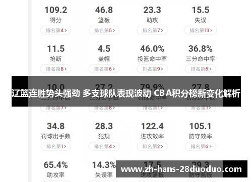 辽篮连胜势头强劲 多支球队表现波动 CBA积分榜新变化解析